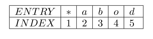 For the LZW algorithm, assume an alphabet \{* a b o d \} of size 5 from which text characters are picked. Suppose the following string of characters is to be transmitted (or stored): \mathrm{dabba} * \mathrm{dabba} * \mathrm{dabba} * \mathrm{doo} * \mathrm{doo} \ldots The coder starts with an initial dictionary consisting of the above 5 characters and an index assignment, as in the following table: Make a table showing the string being assembled, the current character, the output, the new symbol, and the index corresponding to the symbol, for the above input - only go as far as d a b b a d a b b a * d.