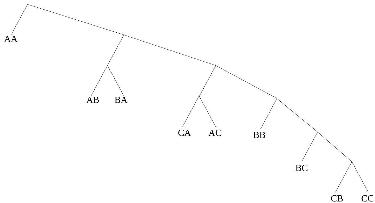 Construct a binary Huffman code for a source S with three symbols A, B and C , having probabilities 0.6,0.3 , and 0.1 , respectively. What is its average codeword length, in bits per symbol? What is the entropy of this source? (b) Let's now extend this code by grouping symbols into 2-character groups - a type of VQ. Compare the performance now, in bits per original source symbol, with the best possible. Fig. 7.1: