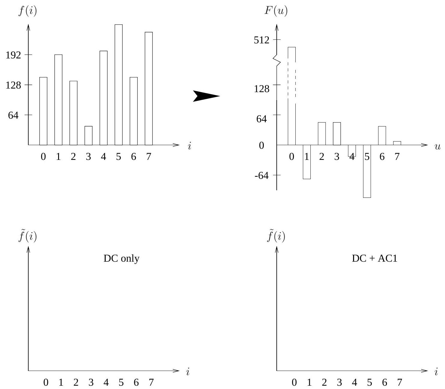 (a) 32/8000 \mathrm{sec}==4 \mathrm{msec} (b) 32 (c) i) 1/2 cycle per 32 samples =1/2 cycle per 32 / 8000 sec =1/2 /(32/8000) cycles-per-sec =4000 / 32 cycles-per-sec =125 \mathrm{~Hz} Fig. 8.1: DCT for a 1-D signal; reconstruction using only F(0) as opposed to only F(0) and F(1) . ii) =8 cycles per 32/8000 \mathrm{sec} =8 /(32/8000) cycles-per-sec =2 \mathrm{kHz} (Note that the max frequency we analyze for is 4 \mathrm{kHz} .) BEGIN not\_on\_exam: \begin{aligned} & \# \text { S-plus language script. } \\ & \# \text { 1Ddct.s } \\ & \text { blocksize }=32 \\ & \text { pi }=3.14159265 \\ & \text { factor }=2.0 / \text { blocksize } \\ & \text { denom }=\left(2.0^{*} \text { blocksize }\right) / p i \\ & \text { Lambda }=\text { function }(u)\{ \\ & \text { if }(u==0) \text { return }(1 / \operatorname{sqrt}(2))\\ & \text{else return(1)}\\ & \}~\# \text{end of Lambda} \end{aligned} END not on exam.