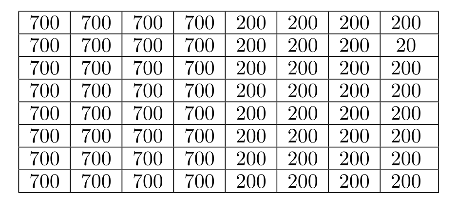 Consider a block (8x8 pixels) of an image as shown below. In a particular color plane, the pixel values are as follows: A standard 2-D DCT for an 8 \times 8 block size is defined as F(u, v)=\frac{C(u) C(v)}{4} \sum_{i=0}^{7} \sum_{j=0}^{7} \cos \frac{(2 i+1) \cdot u \pi}{16} \cos \frac{(2 j+1) \cdot v \pi}{16} f(i, j), where i, j, u, v are in 0 . .7 , and the constants C(u) and C(v) are determined by C(\xi)=\left\{\begin{array}{cl} \frac{\sqrt{2}}{2} & \text { if } \xi=0 \\ 1 & \text { otherwise. } \end{array}\right. Suppose we compute a DCT F(u, v) , where u is rows and v is columns. (a) What value does F(0,0) have? Explain. (b) Describe the contents (roughly) of the other components. Explain. Hint: Just thinking about it, rather than calculating everything, will save you time. What are values F(u, 0) . What are values F(0, v) . What are other values F(u, v) .