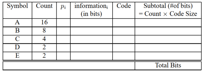 State Shannon-Fano Algorithm. (b) Complete the following table using the Shannon-Fano Algorithm (c) What is the entropy of this source, and in what units? Compare to the above result.