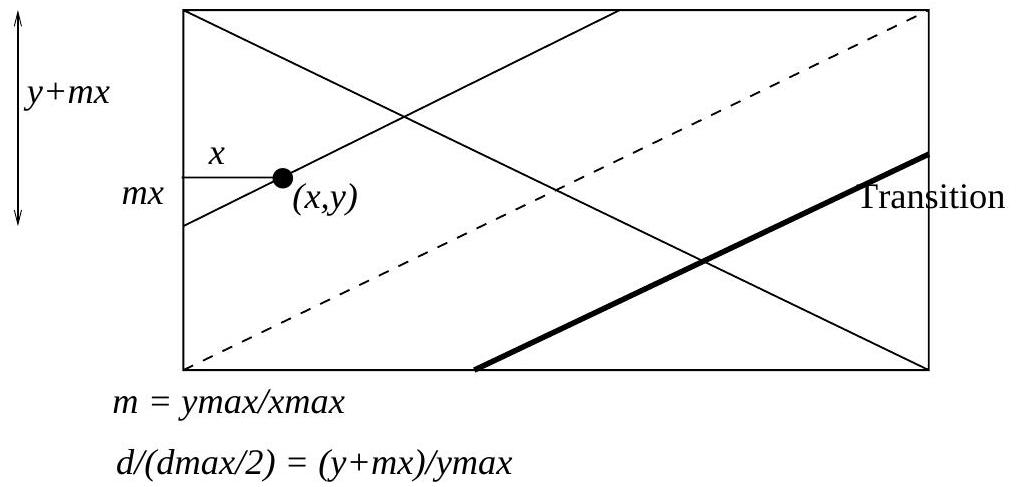 How would you create your own video wipe transition from the top-left corner of the viewport down to the bottom-right corner - a diagonal transition? Fig. 1 shows such a video transition. Figure 1: Wipe transition, at \mathrm{t} / \mathrm{tmax}=0.66 Here, we wish to simply take pixels from either the first or the second video, depending on whether they are above or below the moving diagonal line. Write some pseudo-C or pseudo-Premiere pseudocode to produce correct pixel values during the transition. Hint: for any x and y position, we can determine where the line that \{x, y\} is on, which is parallel to the wipe, cuts the main diagonal from top-left to bottom-right of the frame, simply using similar triangles. To do so, it's easiest to calculate the y-intersept of that line (where it hits the y-axis). Figure 2: Wipe transition geometry.