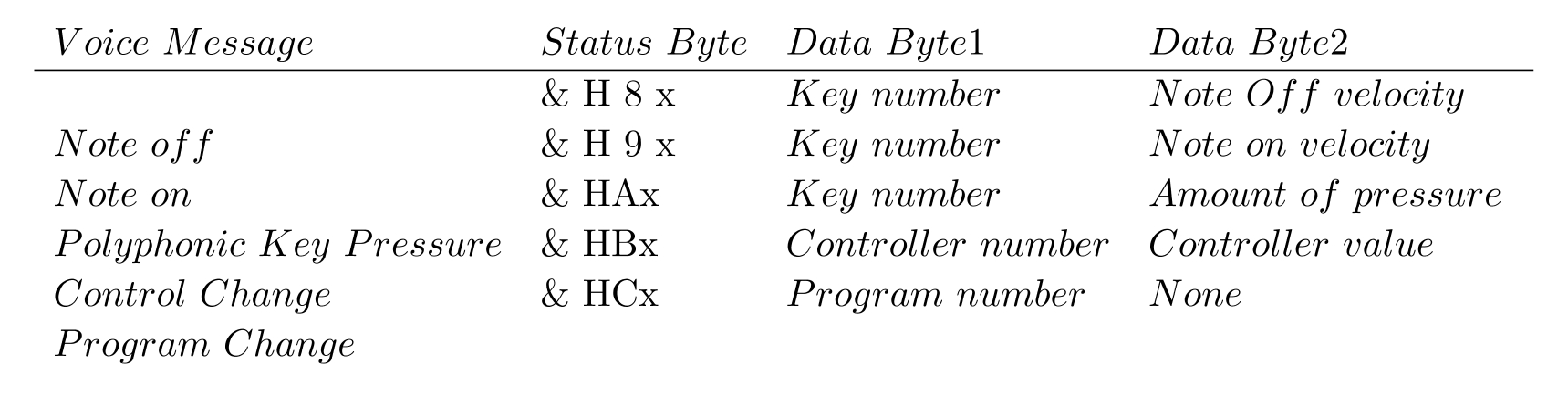 etc. Notes: ' x ' in status byte hex value stands for a channel number. (a) 1) Is the Pitch Bend MIDI message a Channel Message? 2) The Pitch Bend opcode in MIDI is followed by two data bytes specifying how the control is to be altered. How many bits of accuracy does this amount of data correspond to? Why? 3) The MIDI communications standard specifies 31250 bps (bits per sec); how many Pitch Bend messages could be sent in 3 seconds if the message stream consisted only of Pitch Bend messages? (b) The note A above Middle C (with frequency 440 \mathrm{~Hz} is note 69 in General MIDI. What MIDI bytes (in hex) should be sent to play a note twice the frequency of (i.e., one octave above) A above Middle C at maximum volume on channel 1? (Don't include start/stop bits.) Information: An octave is 12 steps on a piano, i.e., 12 notes up.