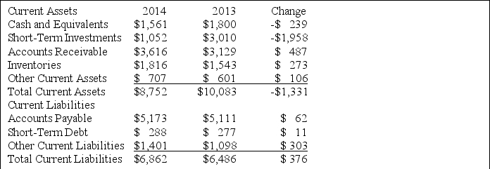 Consider the information below from a firm's balance sheet for 2013 and 2014. What is the Net Working Capital for 2014? What is it for 2013? What is the Change in Net Working Capital (NWC)? Assuming the Operating Cash Flows (OCF)are $7,155 and the Net Capital Spending (NCS)is $2,372,what is the Cash Flow from Assets?