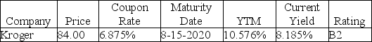 Assume that today's date is August 15,2015 and that the Kroger Bond is an annual-coupon bond.Describe what each of the following terms mean and how each value was determined if appropriate.
