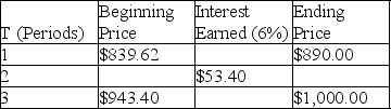 Complete the following zero-coupon amortization schedule.