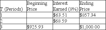 Complete the following zero-coupon amortization schedule.