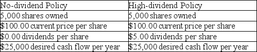 In a world without taxes or transaction costs,it can be argued that dividend policy is irrelevant for shareholder value and cash flow.With a no-dividend policy,the current price is and will remain $100.00 per share.With a high-dividend policy,the current price is $100.00 per share and the value falls to $95 per share upon payment of the dividend. Use the following example to demonstrate dividend policy irrelevance.
