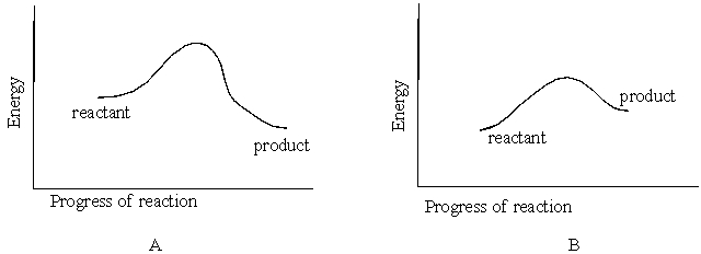 Figures A and B below represent reaction energy diagrams. Diagram that represents an endothermic reaction is   A)  B B)  A C)  Both A and B D)  None of these choices
