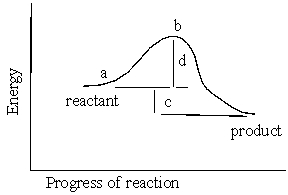 In the reaction energy diagram below, the activation energy is represented by:   A)  c B)  a C)  d D)  c.