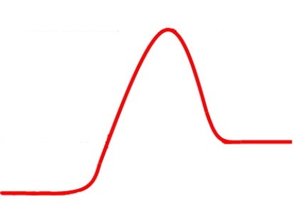 The following energy diagram represents an exergonic reaction:    