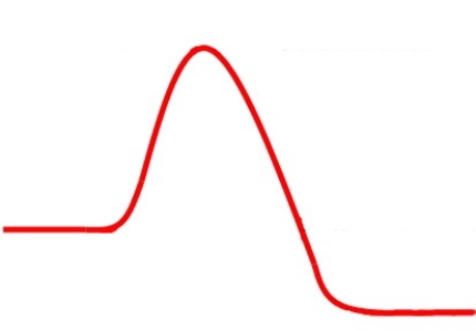 The following energy diagram represents an ________ reaction.   