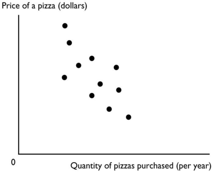   The figure above shows a A) slope. B) time-series graph. C) cross-section graph. D) scatter diagram. E) trend diagram.