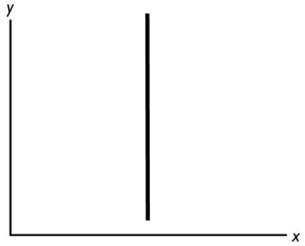   In the above figure,as the y variable increases, A) the x variable probably changes,but more information is needed to determine if it increases,decreases or stays the same. B) the x variable increases. C) the x variable decreases. D) the x variable is constant. E) the x variable at first increases but then decreases.