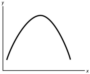   In the figure above,the relationship between the x variable and the y variable A) starts by being positive and then becomes negative. B) is positive. C) starts by being negative and then becomes positive. D) is non-existent because the two variables are unrelated. E) is negative.