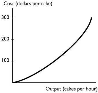   The graph shows a A) negative relationship that becomes steeper. B) positive relationship that becomes less steep. C) positive relationship that becomes steeper. D) negative relationship that become less steep. E) negative trend between the total cost of a cake and the output of cakes.