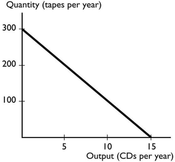   The graph shows a A) negative relationship that is linear. B) negative relationship that becomes less steep. C) positive relationship that is linear. D) positive relationship that becomes less steep. E) None of the above answers is correct.