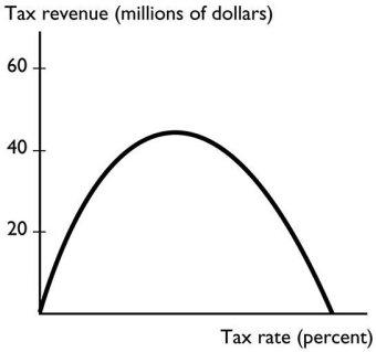   The graph shows A) no relationship. B) a relationship with a minimum. C) a cross-section relationship. D) a relationship with a maximum. E) a linear relationship.