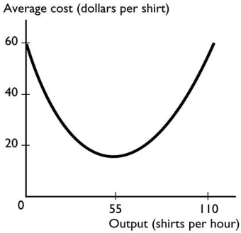   The graph shows A) a cross-section relationship. B) a relationship with a minimum. C) a relationship that becomes less steep. D) a relationship with a maximum. E) no relationship.