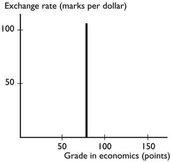   The graph shows A) no relationship between the variables. B) a trend relationship between the variables. C) a positive relationship that is linear. D) a negative relationship that is linear. E) a positive relationship that becomes less steep.