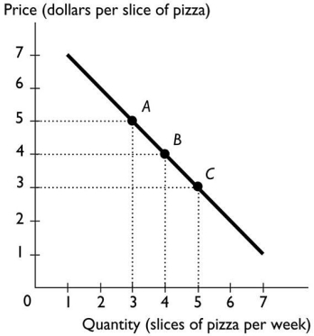   -A straight line falls when moving rightward along it.Hence the slope of the line is A) undefined. B) perhaps positive,negative or zero,but without more information it is impossible to determine. C) positive. D) negative. E) zero because it is a straight line.