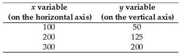   The table above shows data on two variables.If these data were graphed,the slope of the line would be A) 1/2. B) 2. C) 2/3. D) 4/3. E) 3/4. 