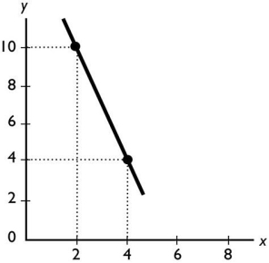  The slope of the line shown in the above figure is A) -3. B) -10. C) -1. D) -5. E) -1/3.