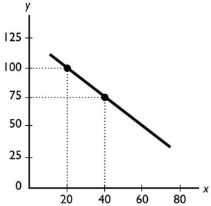   The slope of the line shown in the above figure is A) -1 2/3. B) -0.80. C) -1.25. D) 5. E) -1 1/3. 