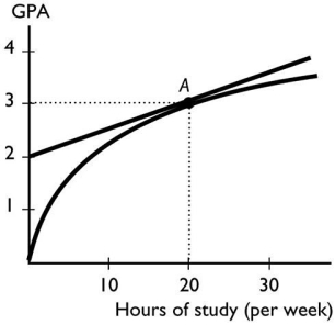   The figure above shows the relationship between the time a student spends studying and the student's GPA that semester.The slope of the relationship at point A equals A) 1/20. B) 3/20. C) 3. D) 0. E) 2/20. 