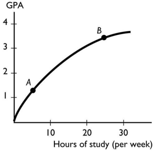   -The figure above shows the relationship between the time a student spends studying and the student's GPA that semester.This figure shows ________ relationship between the time spent studying and the GPA. A) a positive,linear B) cross-sectionally trended C) no D) a negative E) a positive but not linear
