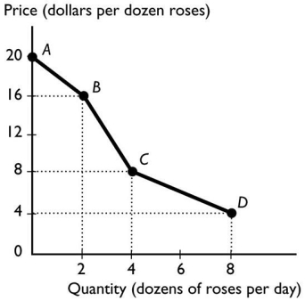   -The figure above shows the relationship between the price of a dozen roses and the quantity of roses a florist can sell.The relationship between the price and the quantity the florist can sell is A) cross-sectionally trended. B) negative. C) linear. D) non-existent. E) positive.