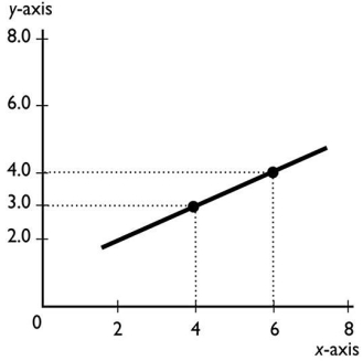   What is the slope of the line in the graph? A) -3/4 B) + 2 C) -2 D) +1/2 E) -1/2