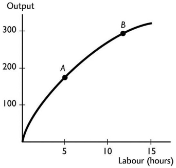   The slope of the curve at point B A) can be compared with the slope at point A,but more information is needed to determine if the slope is greater than,less than or equal to the slope at point A. B) is greater than the slope at point A. C) is equal to the slope at point A. D) cannot be compared with the slope at point A. E) is less than the slope at point A.