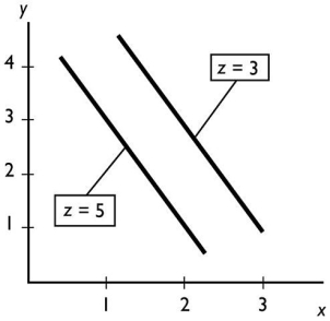   -In the figure above,ceteris paribus,an increase in x is associated with A) a decrease in y. B) an increase in y. C) no change in either y or z. D) a random change in z. E) an increase in z.