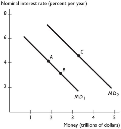   -In the above figure,a movement from point B to point C represents A) an increase in the quantity of money demanded. B) a decrease in the quantity of money demanded. C) an increase in the demand for money that might be the result of a fall in the price level. D) a decrease in the demand for money that might be the result of an increase in real GDP. E) an increase in the demand for money that might be the result of an increase in real GDP.