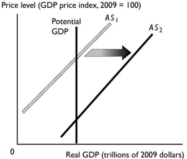   The change reflected in the above figure might be a result of A) a decrease in the real wage rate. B) a decrease in the money wage rate. C) a rise in the price level. D) an increase in the real wage rate. E) an increase in the money wage rate.