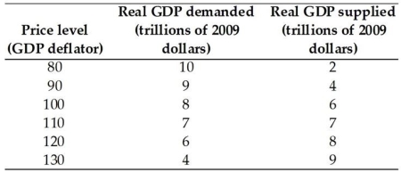    The table gives the aggregate demand and aggregate supply schedules for a nation. -Based on the table above,equilibrium real GDP is A) $9 trillion. B) $10 trillion. C) $7 trillion. D) $6 trillion. E) $8 trillion.