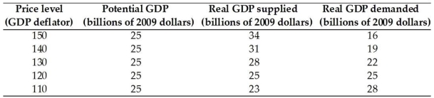   -The table above gives data for the nation of Pearl,a small island in the South Pacific.If aggregate demand increases so that the quantity of real GDP demanded is $6 billion more at each price level,the new equilibrium real GDP is A) $23 billion. B) $31 billion. C) $28 billion. D) $34 billion. E) $25 billion.