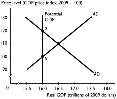   -  According to the figure above,which point or points correspond to full employment? A) Points a,b and c. B) Points a and b. C) Only point c. D) Only point b. E) Only point a.