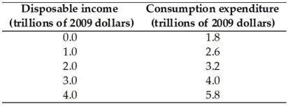   -The above table has data from the nation of Atlantica.Based on these data,autonomous consumption is A) $5.8 trillion. B) $1.8 trillion. C) $2.6 trillion. D) $4.0 trillion. E) $3.2 trillion.