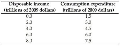   -The above table has data from the nation of Atlantica.Based on these data,at what point does saving equal zero? A) None,dissavings occurs at all of the above points. B) None,savings occurs at all of the above points. C) Between disposable income of $8.0 trillion and $7.5 trillion. D) Between disposable income of $0.0 and $1.5 trillion. E) At disposable income of $6.0 trillion.