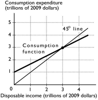   -The figure above shows a nation's consumption function.If disposable income is $2 trillion,then the MPC is ________ and saving is ________. A) positive;zero B) positive;positive C) positive;negative D) negative;positive E) negative;negative