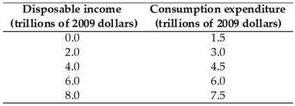   -The above table has data from the nation of Media.Based on these data,when disposable income is $8.0 trillion,saving is A) $1.5 trillion. B) $0.5 trillion. C) -$0.5 trillion. D) $7.5 trillion. E) -$1.5 trillion.