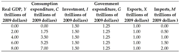   -The above table presents data from the nation of Pacifica.When real GDP equals $2.0 trillion,aggregate planned expenditure equals A) $5.00 trillion. B) $3.75 trillion. C) $4.00 trillion. D) $5.50 trillion. E) $6.00 trillion.