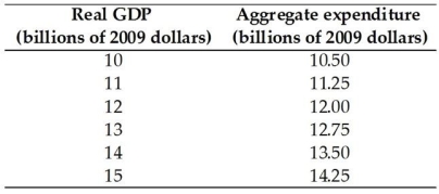   -The above table gives real GDP and the aggregate expenditure schedule.When real GDP is $10 billion,the amount of unplanned investment is A) $20.5 billion. B) $0.5 billion. C) -$0.5 billion. D) -$20.5 billion. E) unknown.