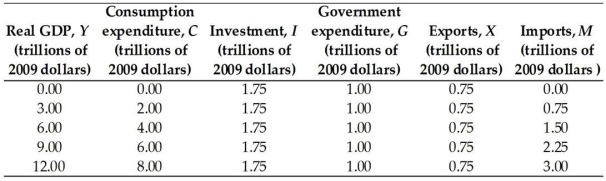   -The above table gives data for the nation of Mojo.At what level of real GDP is the economy at equilibrium expenditure? A) $6.0 trillion B) $9.0 trillion C) $3.0 trillion D) more than $12.0 trillion. E) $12.0 trillion