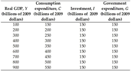   -The above table gives data for the nation of Mouseville.There are no imports into or exports from Mouseville.Aggregate planned expenditure is less than actual expenditure if real GDP is A) less than $800 billion. B) more than $800 billion. C) less than $700 billion. D) $800 billion. E) more than $700 billion.
