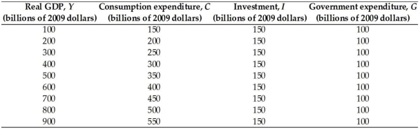   -The above table gives data for the nation of South Hampton.There are no imports into or exports from South Hampton.If real GDP is equal to $900 billion,then A) aggregate planned expenditure will need to decrease to reach the equilibrium. B) aggregate planned expenditure is equal to real GDP. C) aggregate planned expenditure is less than real GDP. D) this is the equilibrium level of real GDP. E) aggregate planned expenditure is greater than real GDP.