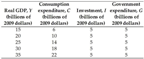   -The above table contains information about the nation of Syldavia.There are no income taxes or imports in this nation.The marginal propensity to consume in Syldavia is equal to A) 5.00. B) 0.20. C) 0.40. D) 0.80. E) 0.75. 
