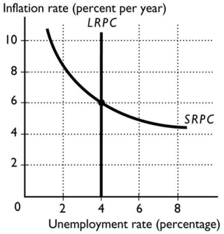   -In the figure above,the natural unemployment rate is A) 4 per cent. B) 6 per cent. C) 8 per cent. D) 0 per cent. E) 2 per cent.
